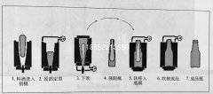 玻璃瓶成型工艺生产压吹法与吹吹法区别